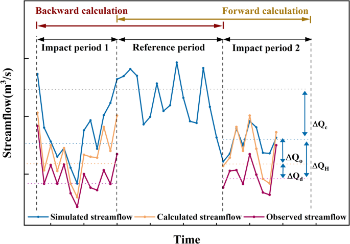 Quantifying Individual Contribution of Human Activities on Long-Term ...