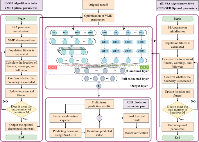 A Hybrid Multi-Strategy Monthly Runoff Forecasting Model Based on ...