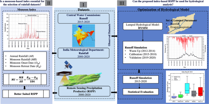 Assessment of Remote Sensing Precipitation Products for Hydrological ...