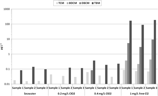 Seawater Disinfection By Chlorine Dioxide And Sodium Hypochlorite A Comparison Of Biofilm Formation Springerlink