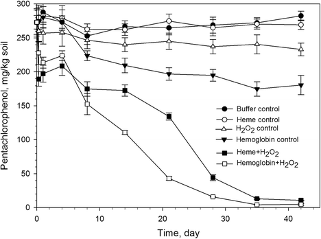 Remediation Of Pentachlorophenol Contaminated Soil By Non Specific Abiotic Reactions Using Heme And Hemoglobin Springerlink