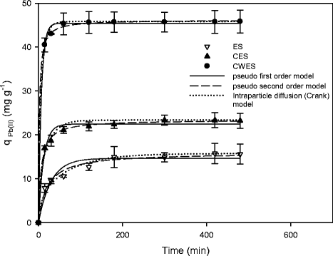 Evaluation Of Eggshell Rich Compost As Biosorbent For Removal Of Pb Ii From Aqueous Solutions Springerlink