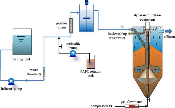Pretreatment of Petrochemical Secondary Effluent by Micro-flocculation and Dynasand  Filtration: Performance and DOM Removal Characteristics | SpringerLink
