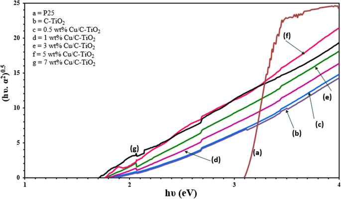 Efficient Photocatalytic Reduction Of Co 2 Present In Seawater Into Methanol Over Cu C Co Doped Tio 2 Nanocatalyst Under Uv And Natural Sunlight Springerlink