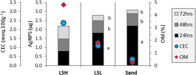 column experiment effluent figure 5