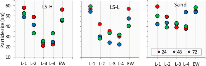column experiment effluent figure 6