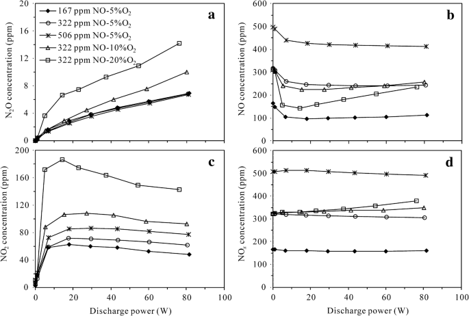 Formation Of Nitrogen Oxides N 2 O No And No 2 In Typical Plasma And Plasma Catalytic Processes For Air Pollution Control Springerlink