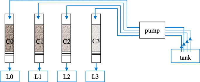 Calcined Eggshell As A P Reactive Media Filter Batch Tests And Column Sorption Experiment Springerlink