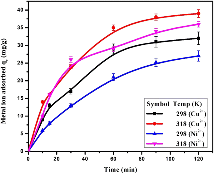 Adsorptive Removal Of Aqueous Phase Copper Cu 2 And Nickel Ni 2 Metal Ions By Synthesized Biochar Biopolymeric Hybrid Adsorbents And Process Optimization By Response Surface Methodology Rsm Springerlink