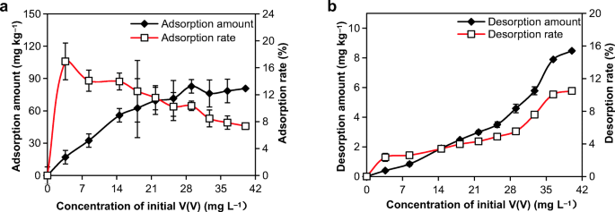 Adsorption And Desorption Characteristics Of Vanadium V On Silica Springerlink