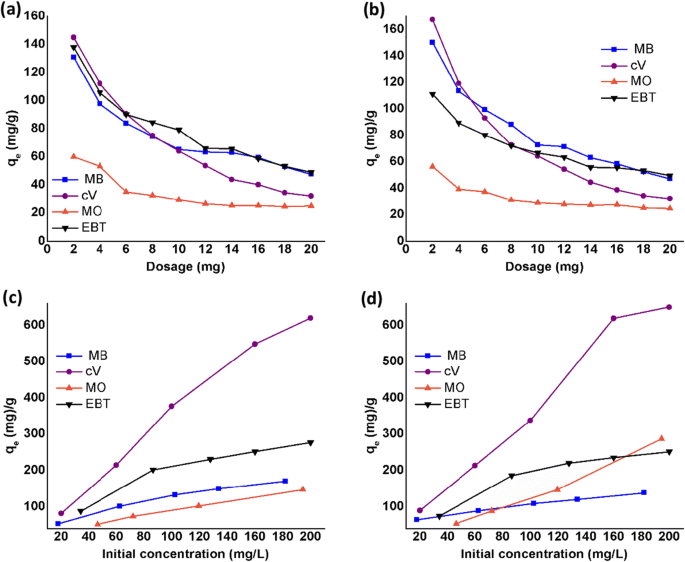 Adsorption Behavior And Mechanism Of Methylene Blue Crystal Violet Eriochrome Black T And Methyl Orange Dyes Onto Biochar Derived Date Palm Fronds Waste Produced At Different Pyrolysis Conditions Springerlink