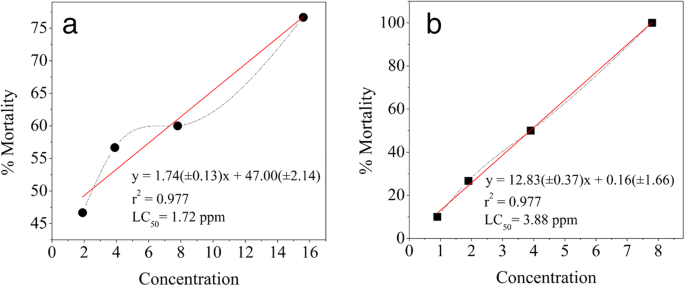 Toxicity Of Carmine Cochineal And Caramel Iv Dyes To Terrestrial Plants And Micro Crustaceans Springerlink