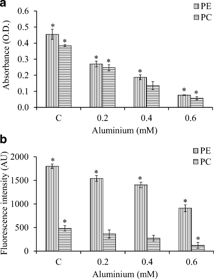 Physiological And Biochemical Response Of A Hot Spring Cyanobacterium Nostoc Sp Strain Hkar 2 To Aluminum Toxicity Springerlink