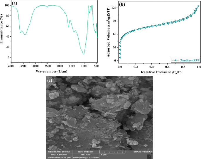 Efficiency Of Zeolite Coated With Zero Valent Iron Nanoparticles For Removal Of Humic Acid From Aqueous Solutions Springerlink