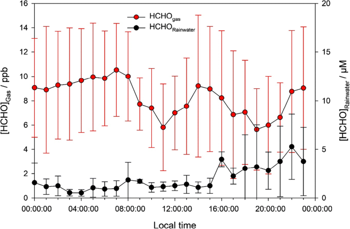 Formaldehyde In Rainwater In Sakai City Japan Continuous Observation Concentration And Aqueous Photoproduction Springerlink