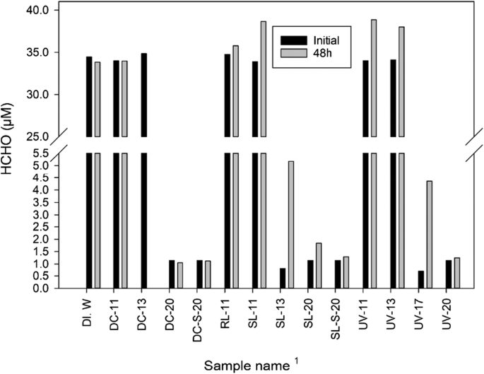 Formaldehyde In Rainwater In Sakai City Japan Continuous Observation Concentration And Aqueous Photoproduction Springerlink