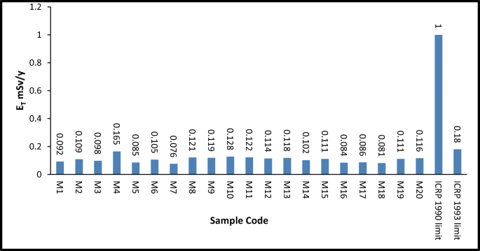 Uranium Concentrations And Some Physicochemical Parameters Of Water Samples At Marshes Ahwar In Dhi Qar Governorate Springerlink