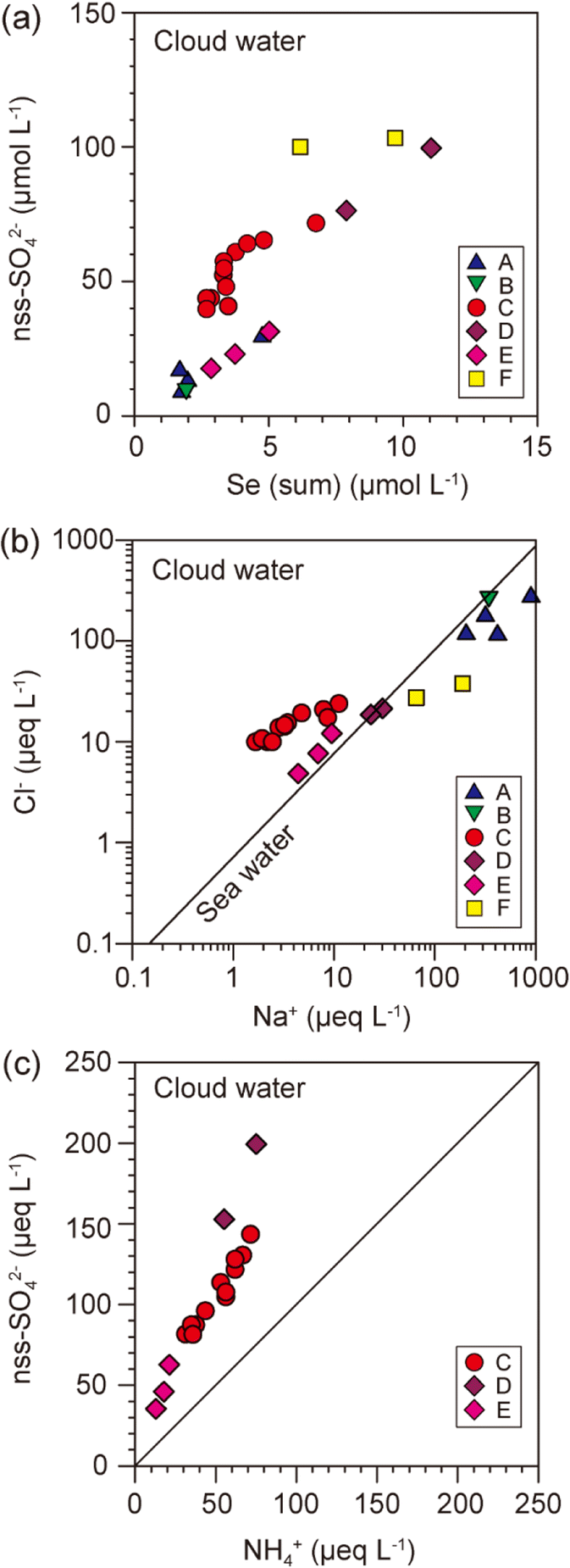 Chemical Characteristics Of Cloud Water And Sulfate Production Under Excess Hydrogen Peroxide In A High Mountainous Region Of Central Japan Springerlink