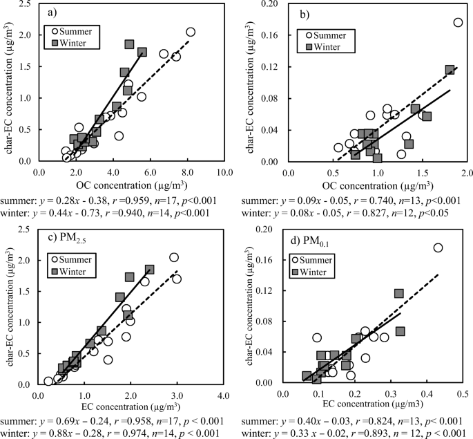 Characteristics Of Chemical Components In Fine Particles Pm 2 5 And Ultrafine Particles Pm 0 1 In Hanoi Vietnam A Case Study In Two Seasons With Different Humidity Springerlink