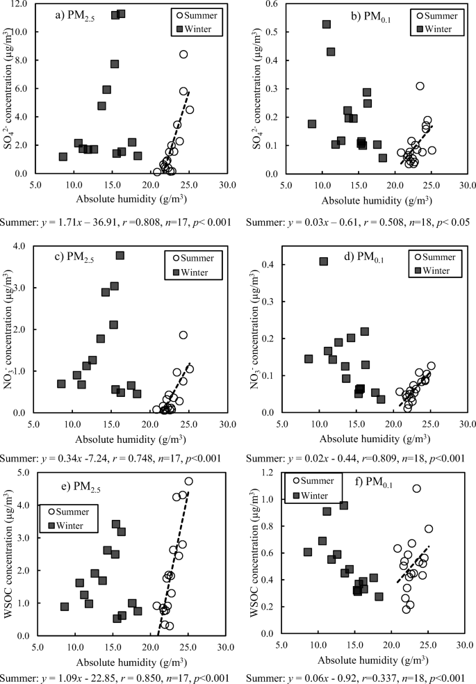 Characteristics Of Chemical Components In Fine Particles Pm 2 5 And Ultrafine Particles Pm 0 1 In Hanoi Vietnam A Case Study In Two Seasons With Different Humidity Springerlink