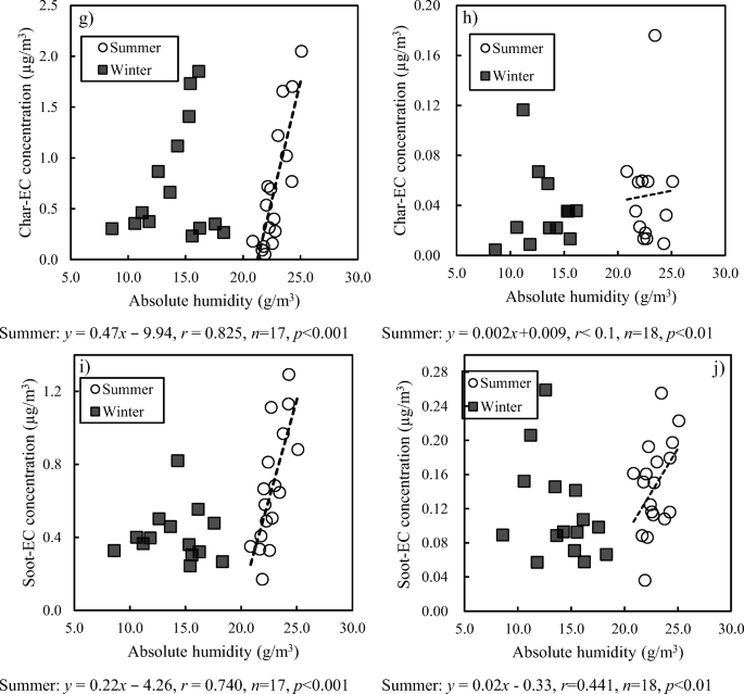 Characteristics Of Chemical Components In Fine Particles Pm 2 5 And Ultrafine Particles Pm 0 1 In Hanoi Vietnam A Case Study In Two Seasons With Different Humidity Springerlink