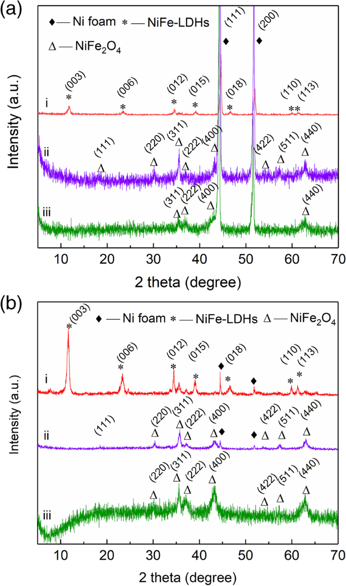 Efficient As(V) Removal by Recyclable Composite Nickel–Iron Oxide (NiFe2O4)  Derived from NiFe Layered Double Hydroxides In situ Growing on Nickel Foam  | Water, Air, & Soil Pollution