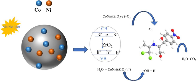 Simple Synthesis of CoNi@ZrO2 Nanospheres for Catalytic Degradation of ...