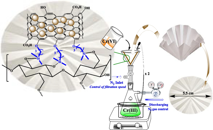 Efficient and Fast Adsorption-Reduction of Cr(VI) with Portable Pd 