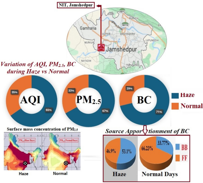 Quantifying the Impact of Haze and Normal Air Quality on Urban ...