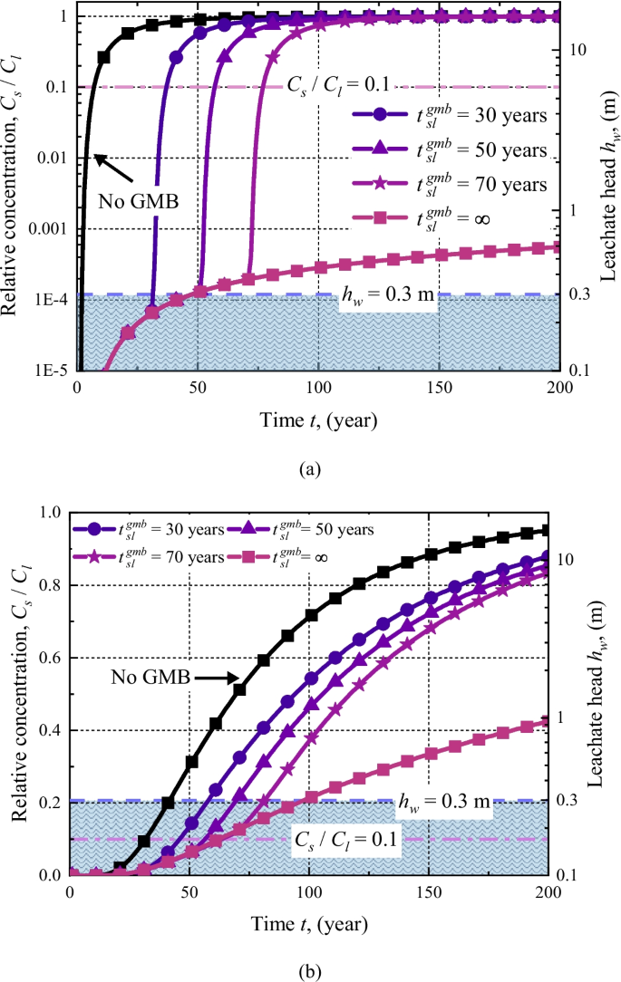 Analytical Model for Contaminant Transport in Composite Liners ...