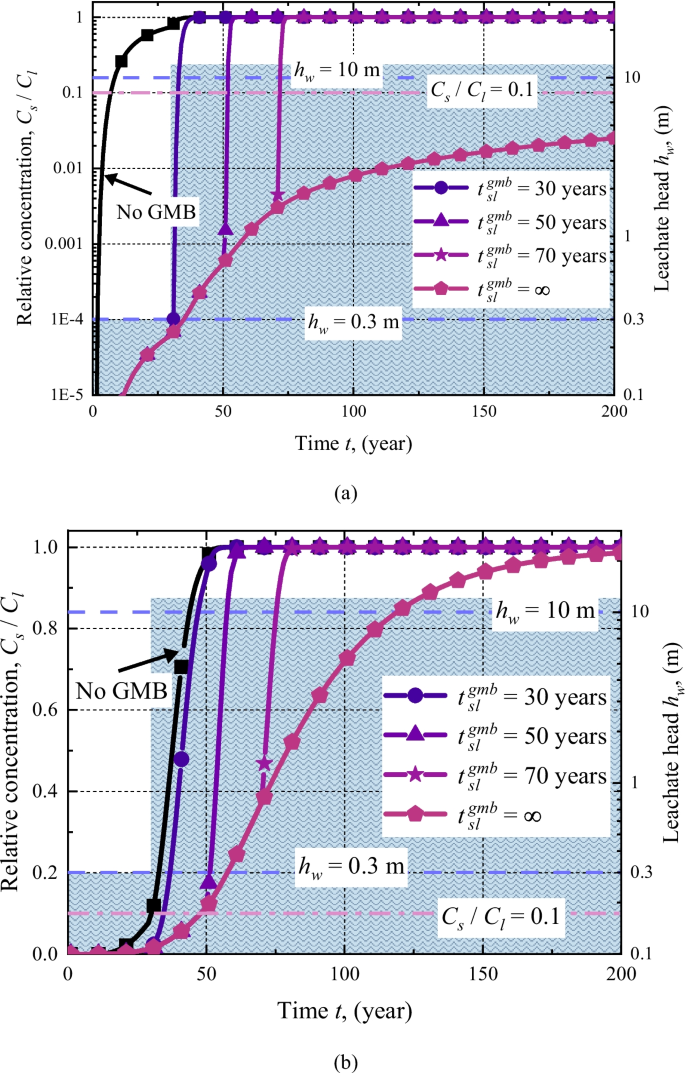 Analytical Model for Contaminant Transport in Composite Liners ...
