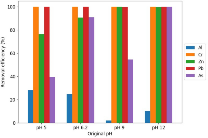 Preliminary Laboratory Assessment of the Removal of Heavy Metals from ...