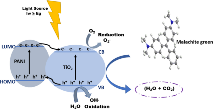 A New Approach for the Photocatalytic degradation of Malachite Green ...