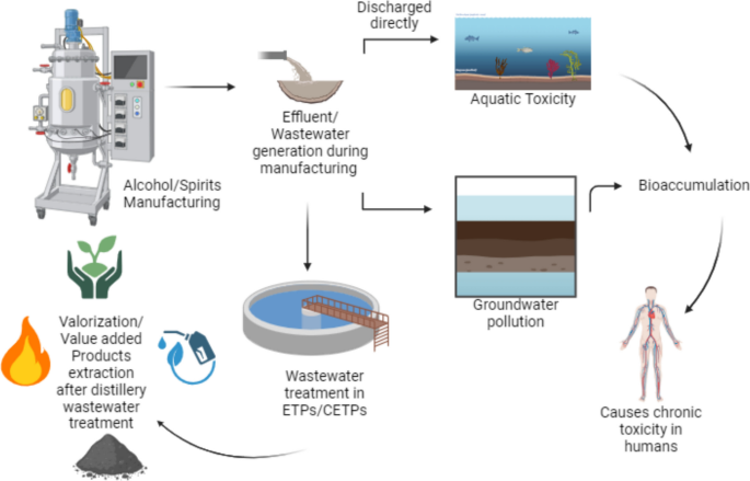 Environmental Distilling Sustainable Management of Distillery Effluent: Environmental Impacts ...