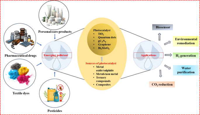 Exploring Photocatalytic Techniques for Wastewater Treatment: Strategic ...
