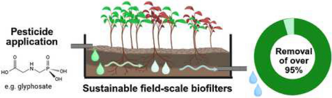 Biofilters as an Ecological and Effective Solution for Pesticide ...