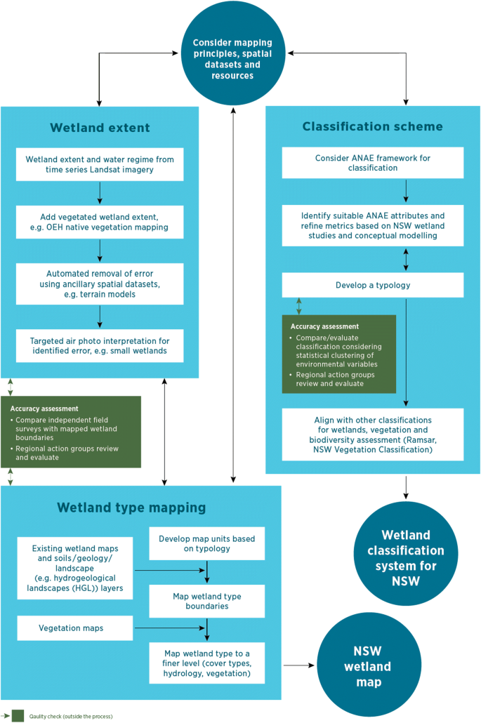 National Wetland Inventory Gis Building A National Wetland Inventory: A Review And Roadmap To Move Forward  | Springerlink