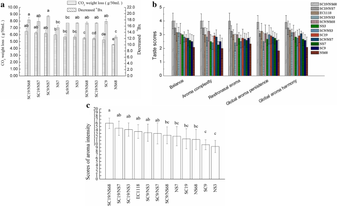 Combined Indigenous Yeast Strains Produced Local Wine From Over Ripen Cabernet Sauvignon Grape In Xinjiang Springerlink Combined Indigenous Yeast Strains Produced Local Wine From Over Ripen Cabernet Sauvignon Grape In Xinjiang Springerlink