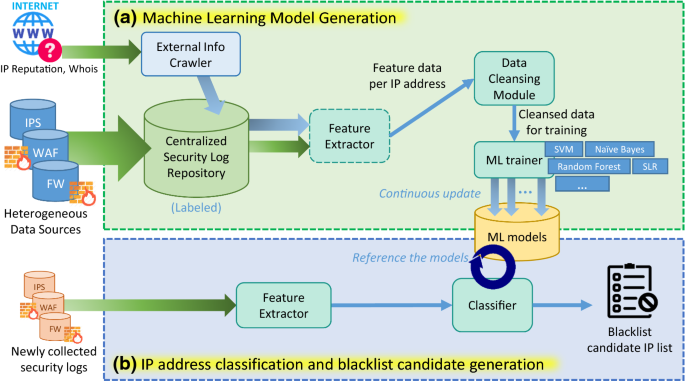Blackeye Automatic Ip Blacklisting Using Machine Learning From Security Logs Springerlink
