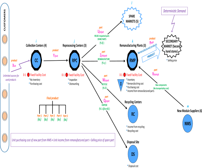 Reverse Logistics Optimization Of An Industrial Air Conditioner Manufacturing Pany For Designing Sustainable Supply Chain A Fuzzy Hybrid Multi Criteria Decision Making Approach Springerlink