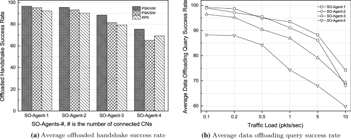 Security Offloading Network System For Expanded Security Coverage In Ipv6 Based Resource Constrained Data Service Networks Springerlink Security Offloading Network System For Expanded Security Coverage In Ipv6 Based Resource Constrained Data Service Networks Springerlink