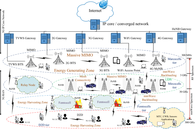 Radio resource management: approaches and implementations from 4G to 5G and  beyond | SpringerLink