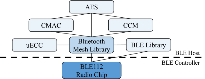 Providing interoperability in Bluetooth mesh with an improved provisioning  protocol | SpringerLink