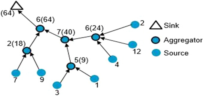 Q Learning Based Routing For In Network Aggregation In Wireless Sensor Networks Springerlink Q Learning Based Routing For In Network Aggregation In Wireless Sensor Networks Springerlink