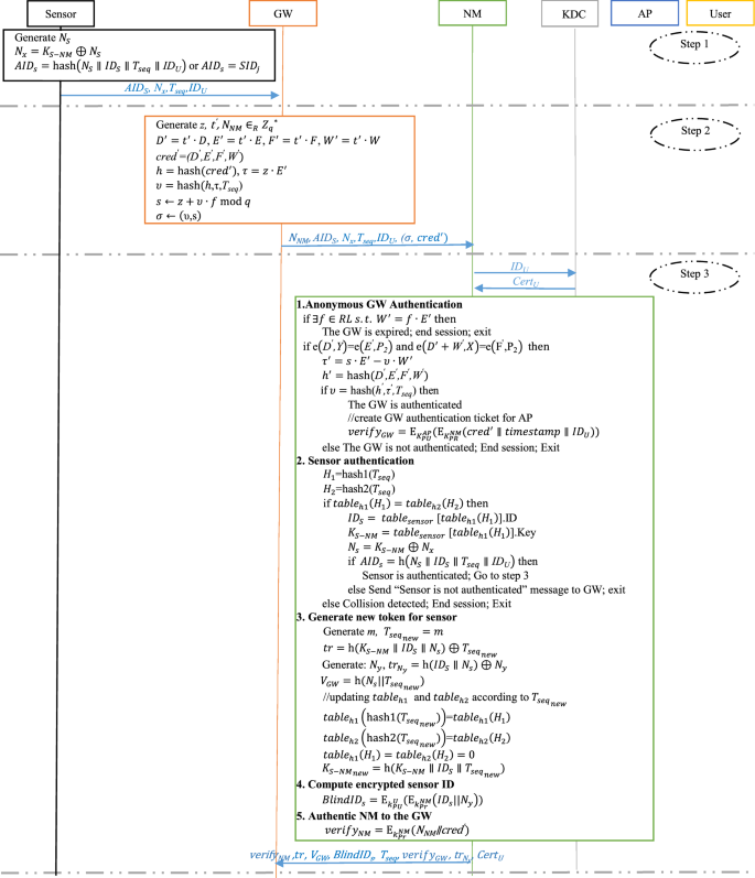 End To End Privacy Preserving Scheme For Iot Based Healthcare Systems Springerlink