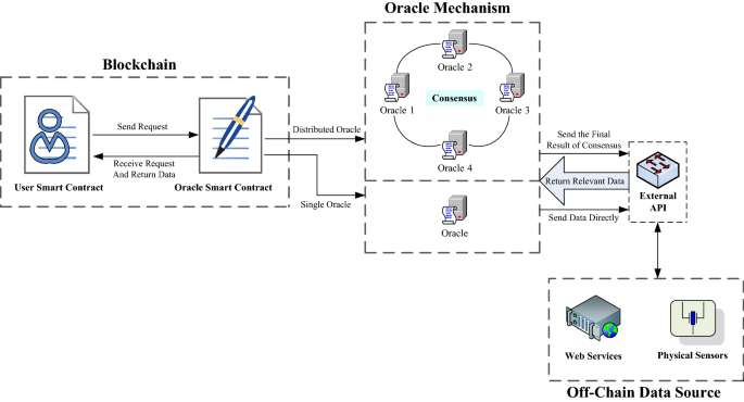 A Survey Of Application Research Based On Blockchain Smart Contract Springerlink