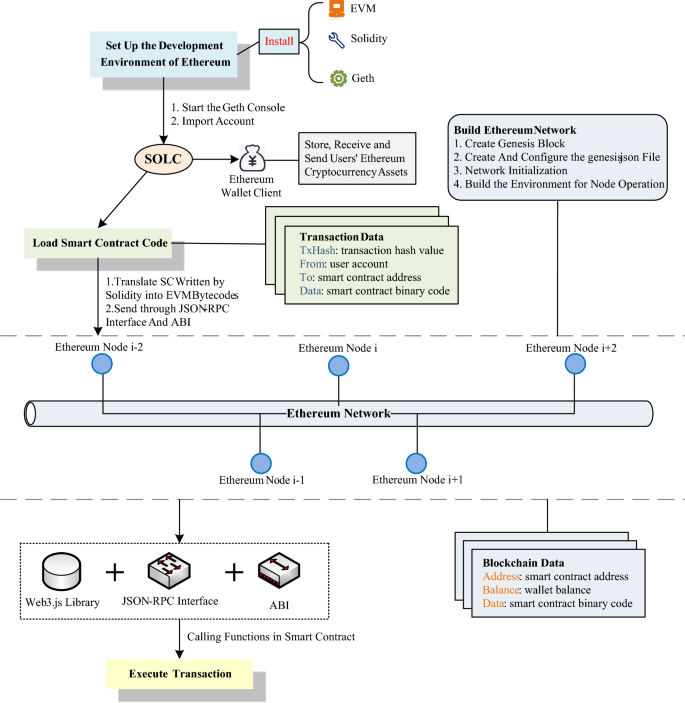 A Survey Of Application Research Based On Blockchain Smart Contract Springerlink