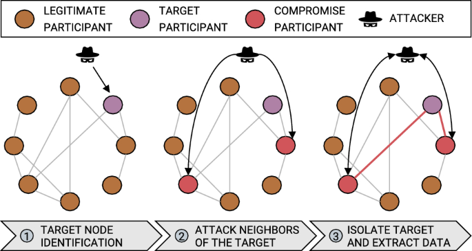 Mitigating communications threats in decentralized federated 
