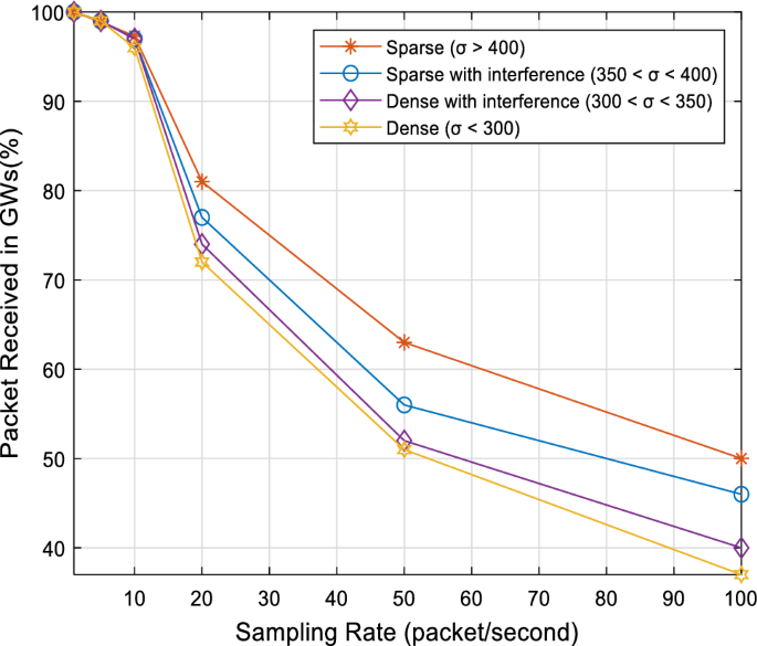 research paper on wireless network communication figure 10