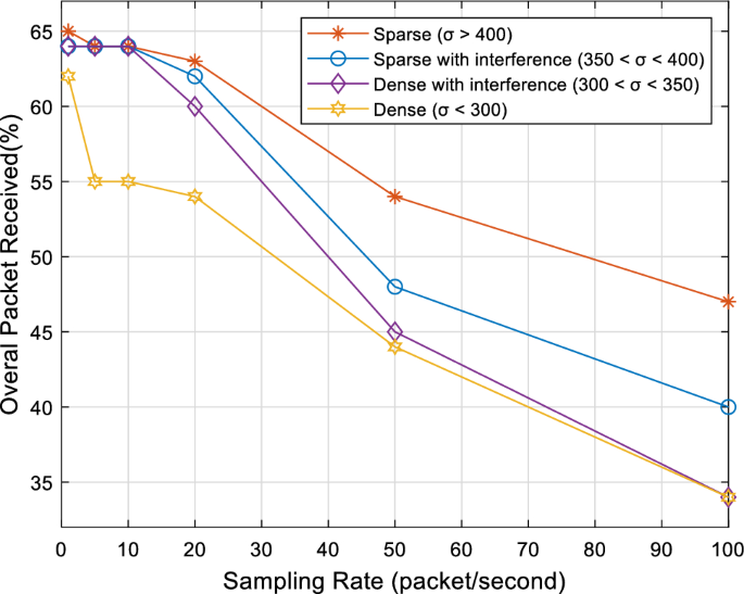 research paper on wireless network communication figure 14